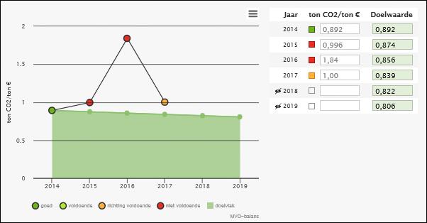 CO2 mobiele werktuigen per omzet (ton CO2/ton ) Toelichting op de indicator De CO 2-uitstoot van mobiele werktuigen wordt gevolgd per euro aanneemsom. Het referentiejaar is 2014.