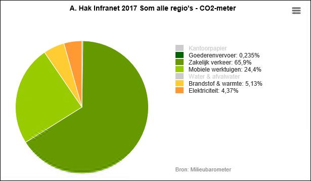 TABEL 1: CO 2-FOOTPRINT 2017 VAN A. HAK INFRANET ALLE REGIO S A. Hak Infranet 2017 Som alle regio's Thema CO 2 -parameter CO 2 -equivalent CO2 scope 1 Aardgas voor verwarming Brandstof & warmte 73.