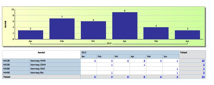 Informatie per WF gemeente Drechterland Drechterland T/ m huidige maand Hele jaar Begroting Realisatie Verschil Begroting Reintegratie 0 31 31 0 Baten 60 63 4 119 Lasten -60-33 27-119 Inkomen 0-84