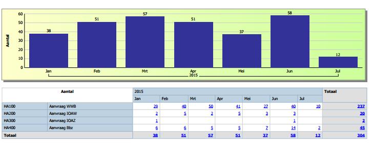 Hoorn Hoorn T/ m huidige maand Hele jaar Begroting Realisatie Verschil Begroting Reintegratie 0 438 438 0 Baten 938 954 17 1.