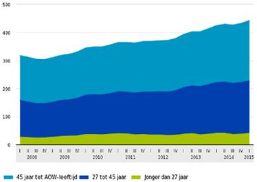 Risicoanalyse Stijging van het aantal uitkeringsgerechtigden Inzake de ontwikkeling van het aantal uitkeringsgerechtigden in 2015 delen we onderstaand informatie van het CBS met u mee.