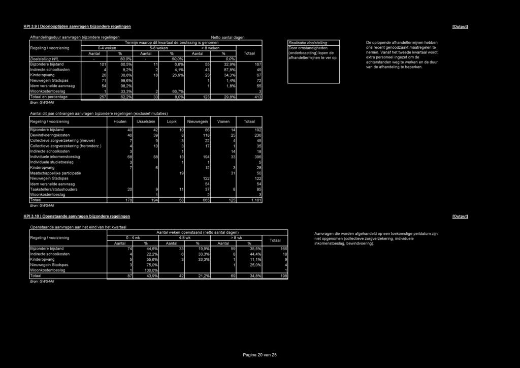 omstandigheden (onderbezetting) lopen de afhandeltermijnen te ver op. De oplopende afhandeltermijnen hebben ons recent genoodzaakt maatregelen te nemen.