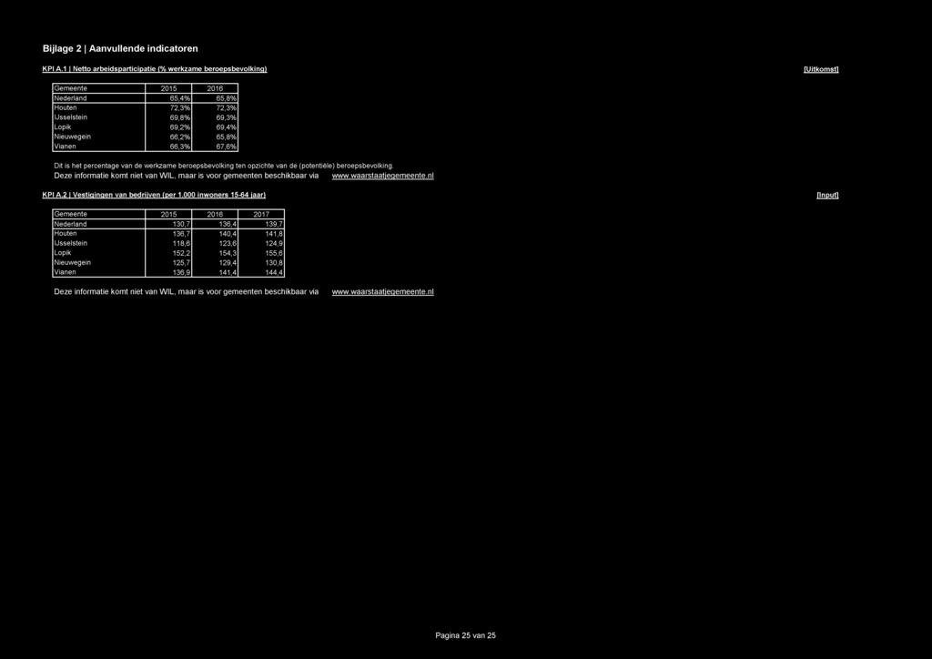 65,8Z Vianen 66,3Z 67,6Z Dit is het percentage van de werkzame beroepsbevolking ten opzichte van de (potentiële) beroepsbevolking.