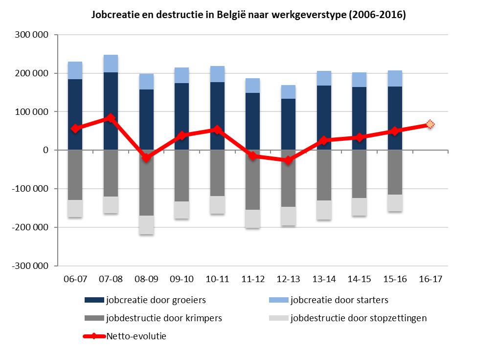 Figuur 2 toont de evolutie van deze bruto jobcreatie en -destructie over een periode van 10 jaar. Voor het derde jaar op rij is er sprake van een netto toename van de tewerkstelling.