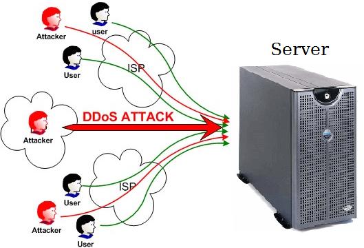 Denial of Service (DOS) Attack Bedoeling: een server verlammen Methode: Heel veel service requests in heel korte tijd sturen
