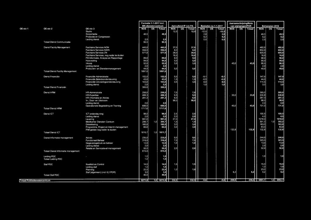 605,0 Facilitaire Services, nog nader te duiden 16,0 16,0 16,0 16,0 FM Informatie, Analyse en Rapportage 89,0 89,0 9,0 9,0 98,0 98,0 Huisvesting 94,0 94,0 5,0 5,0 99,0 99,0 Inkoop 52,0 52,0 3,5 3,5