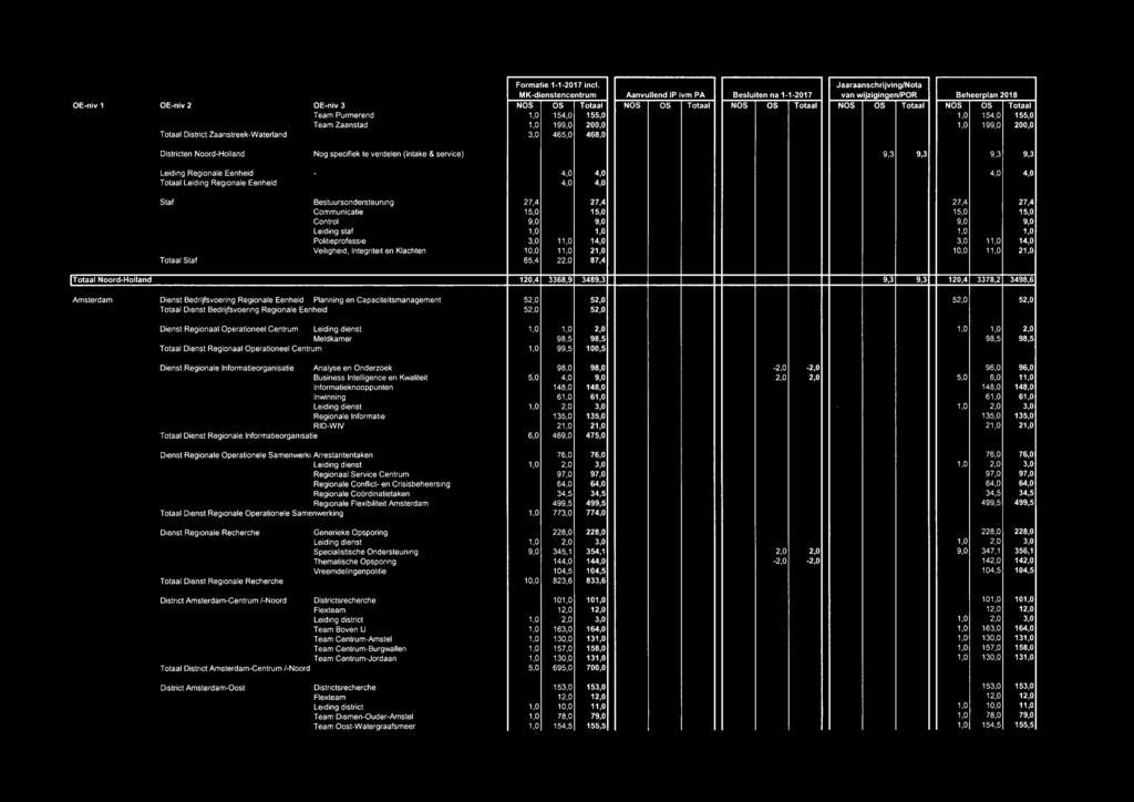Klachten 1 11,0 21,0 1 11,0 21,0 Totaal Staf 65,4 22,0 87,4 [Totaal Noord-Holland 120,4 3368,9 3489,3 9,3 9,3 120,4 3378,2 3498,6 Amsterdam Dienst Bedrijfsvoering Regionale Eenheid Planning en
