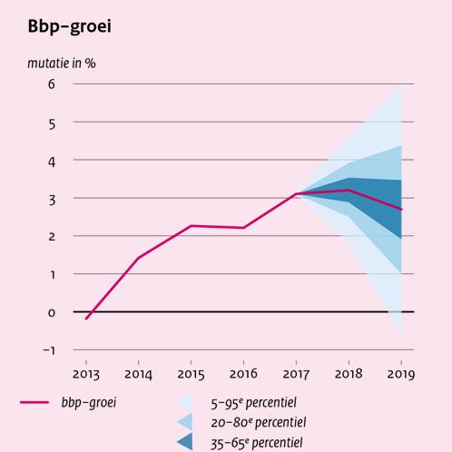 Onzekerheid rondom de raming De raming kent diverse onzekerheden (a), zowel in de raming van de internationale economie, de inschatting van de stand van de conjunctuur, als de doorwerking van