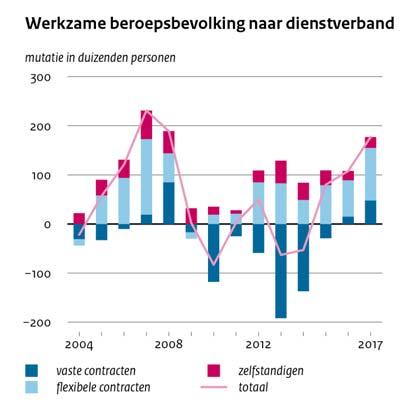 Bedrijven hebben in toenemende mate met personeelstekort te kampen, maar de arbeidsmarkt is momenteel niet zo krap als in 2008, kort vóór de crisis.