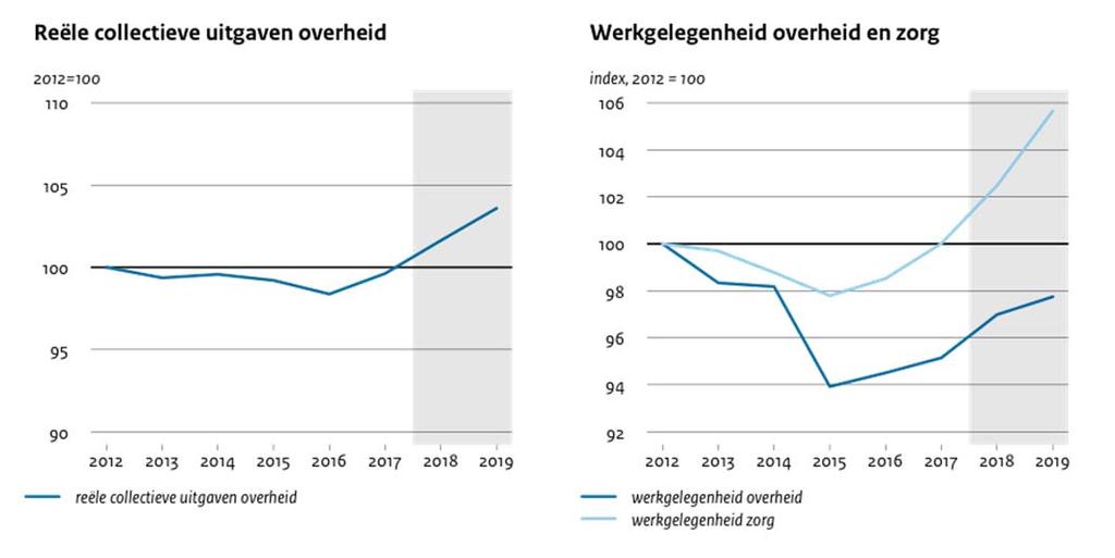 3.3 Collectieve uitgaven De collectieve uitgavenquote daalt dit en volgend jaar door de stevige economische groei en lagere rentelasten.