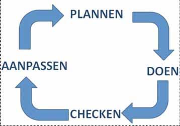 bereiken; - doen (do): het uitvoeren van het plan; - checken (check): vergelijken van de resultaten met de beoogde resultaten; -