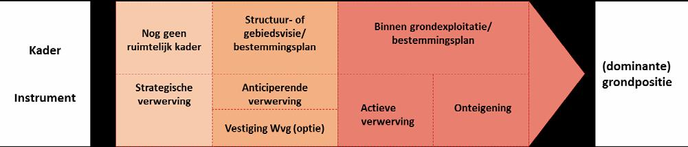 3.2 Verwerving In de inleiding zijn strategische en anticiperende verwerving, vestigen van het voorkeursrecht op basis van de Wet voorkeursrecht gemeenten (Wvg) en onteigening genoemd als