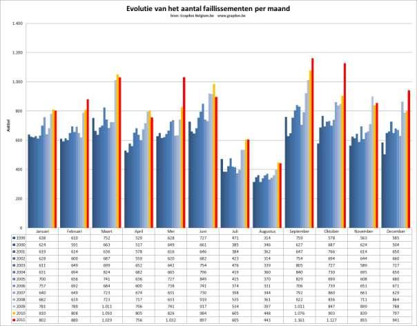 6.2 Faillissementen: algemene cijfers voor de maand december Voor wat betreft de maand