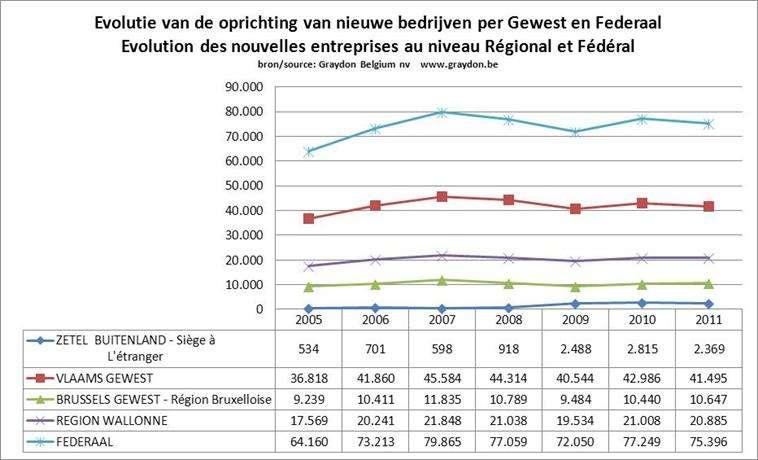 3 Oprichtingen van nieuwe ondernemingen* *Inzake oprichtingscijfers geven we sedert 2010 de oprichtingen van alle entiteiten weer met ondernemingsnummers, ook de minder courante.