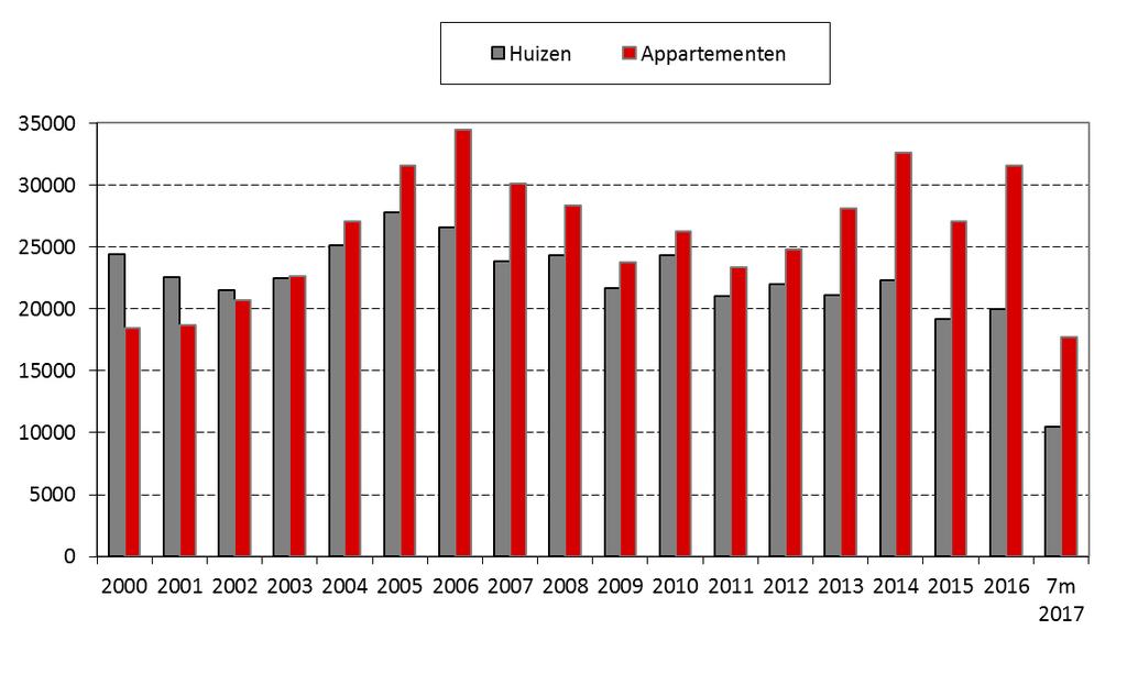 Trends in residentieel vastgoed.