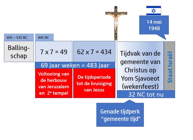 ROSH HASHANA Wat is de argumentatie om aan te nemen dat de toekomstige vervulling van Yom Teruach de opname van de gemeente zal betekenen? 1.