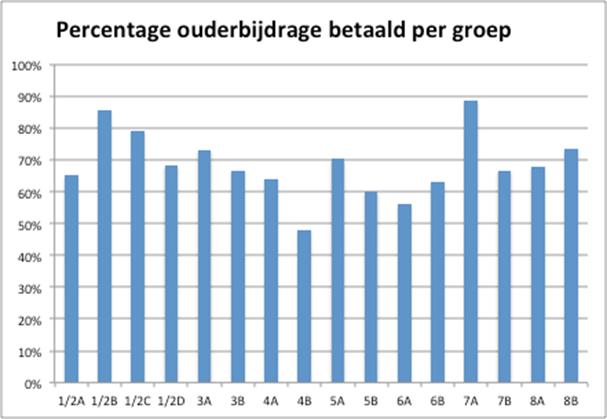 Penningmeester Bericht van de Penningmeester Zo aan het einde van het schooljaar maak ik als penningmeester van de Oudercommissie de balans op.