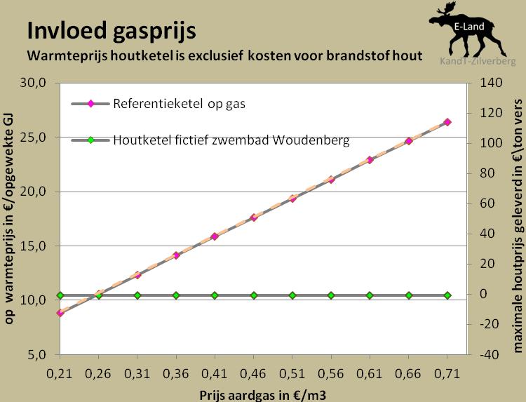 Een lagere gasprijs resulteert automatisch in een lagere prijs die kan worden betaald voor de houtige biomassa of omgekeerd. De gevoeligheidsanalyse in figuur 6.18 maakt dit duidelijk.