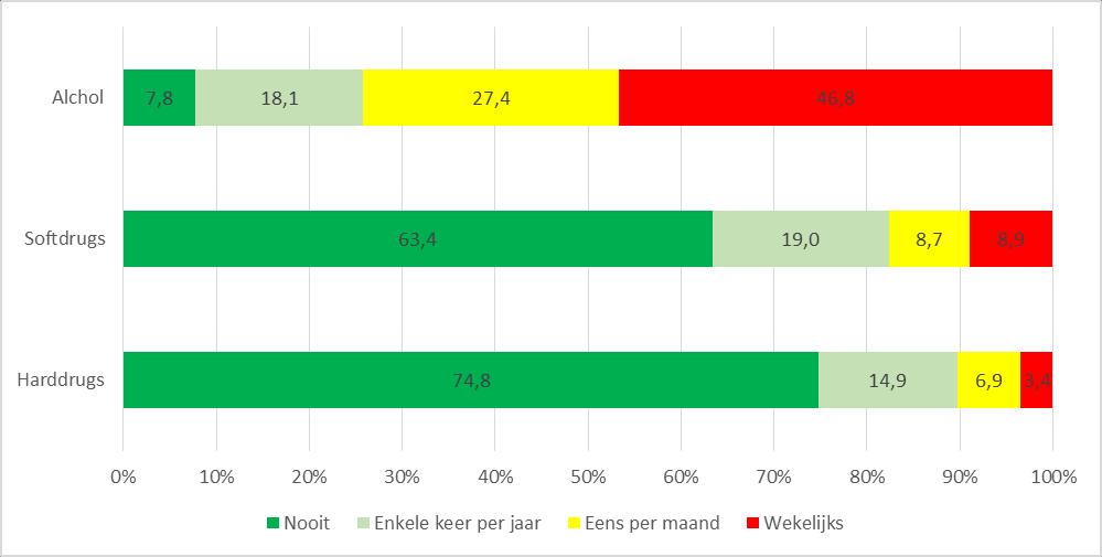 Hoofdstuk 2 Figuur 2.3: Frequentie waarmee respondenten alcohol, softdrugs en harddrugs gebruiken (%) Het gebruik van alcohol is over het algemeen meer genormaliseerd dan soft- en harddrugsgebruik.