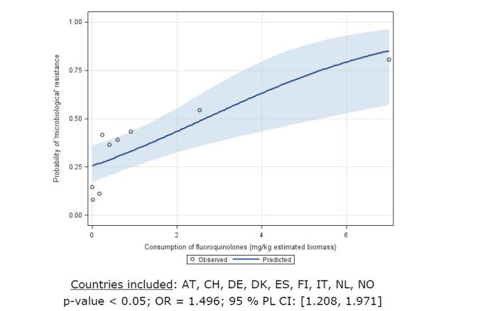 Average antimicrobial resistance ranking 25/05/2018 Link antibioticum gebruik en resistentie in 7 EU landen 7 Belgium 6 5 4 Netherlands Austria Switzerland 3 2 Norway Sweden Denmark 1 1 2 3 4 5 6 7