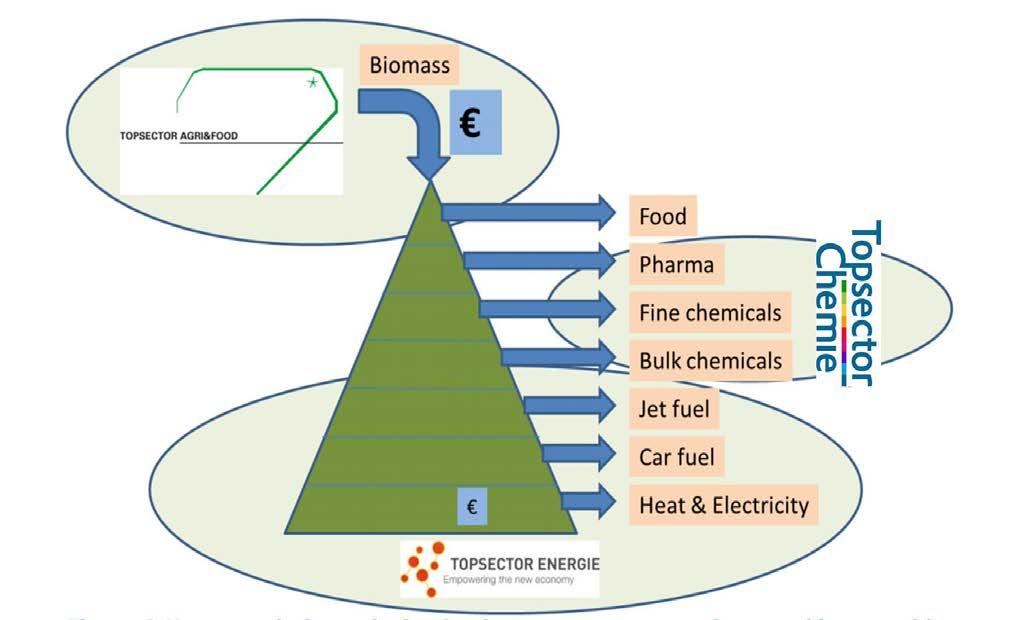 Biobased Economy (BBE) hoofdlijnen uit KIA Het huidig gebruik van fossiele grondstoffen leidt wereldwijd tot een klimaatprobleem. Daarnaast zijn de voorraden eindig.