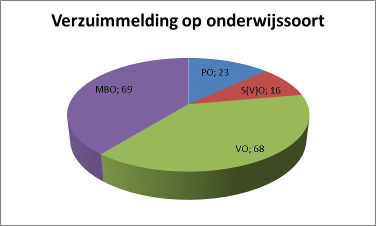 Luxe verzuim Het verspreiden van de handreiking voor schooldirecteuren, bij toekennen van verlof, in combinatie met de intensieve controles rondom de schoolvakanties hebben mogelijk geleid tot de