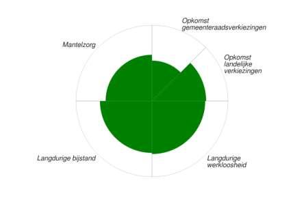 Duurzaamheidsbenchmark 2014 van Westland 5.2.2 Participatie Binnen de voorraad participatie scoren alle indicatoren van opkomst bij verkiezingen tot mantelzorg gunstig.