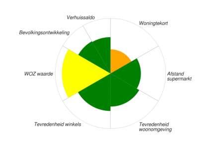 Duurzaamheidsbenchmark 2014 van Westland 5.2.6 Woonomgeving De voorraad woonomgeving scoort gunstig in Westland.