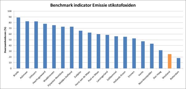 6.1.2 Benchmark indicator Emissie stikstofoxiden Ook bij de emissie van stikstofoxiden scoort Westland als de op één na laagste gemeente. 6.1.3 Benchmark indicator GCN stikstofoxiden Bij de concentratie aan stikstofoxiden is de lage positie onder de benchmarkgemeenten van Westland wat minder uitzonderlijk.