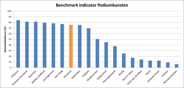 Duurzaamheidsbenchmark 2014 van Westland 6.2.5 Benchmark indicator Podiumkunsten 6.