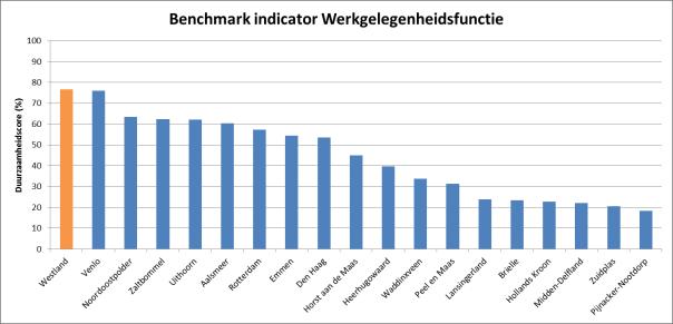6.2.11 Benchmark indicator