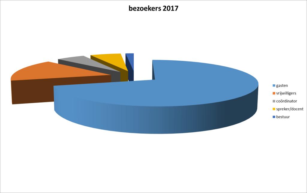 7 november: vrijwilligersavond met afscheid Cindy Vellekoop 13 november: teambijeenkomst vrijwilligers 14 november: overhandiging cheque Theebukkers 17 november: deelname IPSO-stand bij NHG-congres