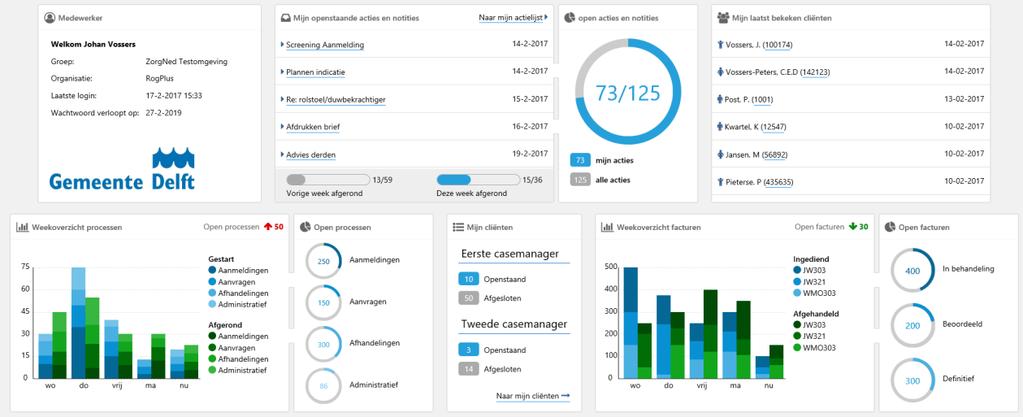 2 Dashboard bij inloggen in ZorgNed ZorgNed zal voortaan bij opstarten het Dashboard tonen. Het Dashboard toont informatie over de volgende Informatiegroepen, deze worden Tegels genoemd: a.