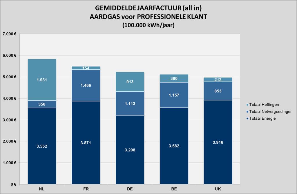 II.2.2.2 KMO, 100.000 kwh Onderstaande tabel geeft een overzicht van de all-in energieprijzen voor een KMO-profiel.