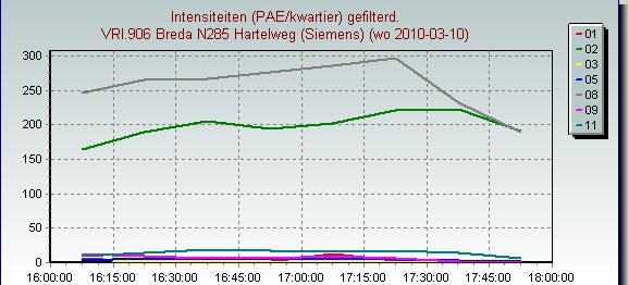Figuur 7 Intensiteiten avondspits 10 maart 2010 in PAE/kwartier 2.3.