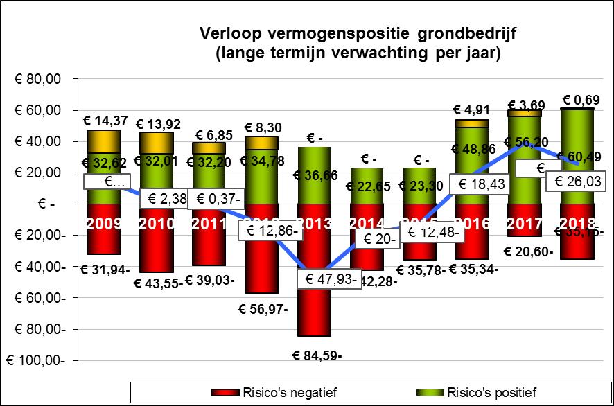 Prognose 2018 per 31 december 2017, april 2018 grondbedrijf inzichtelijk wordt gemaakt, zodat de financiële consequenties van een besluit nu en in de toekomst duidelijk zijn.