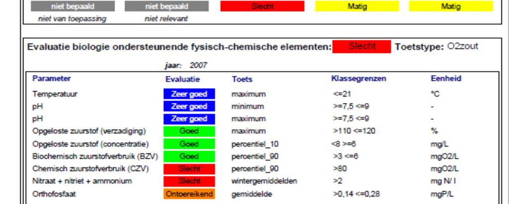 Bijlage 8: Chemische en