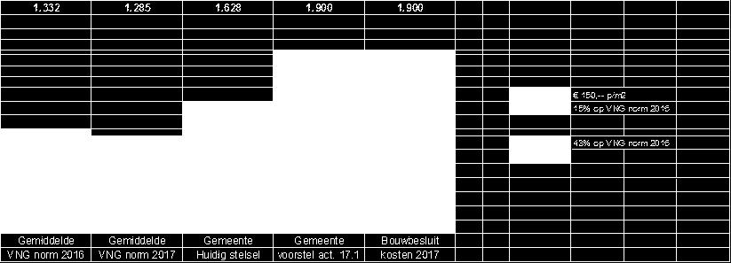 Toelichting verschillen tussen VNG-normeringen, Verordening voorzieningen huisvesting onderwijs en Bouwbesluit 2015 De compensatie van de normbudgetten met 43% heeft erg goed geholpen.