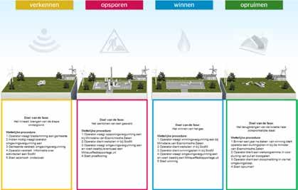 Wettelijke vergunning en inspraak cyclus Op de website hoewerktgaswinnen.