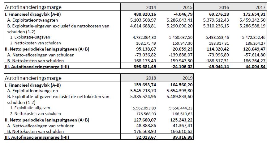 16.10 Budget 2016 De financieel beheerder Lobke Vanhees geeft aan de hand van een PP-presentatie een toelichting bij het dossier waarvoor het schepencollege op 19/01/2016 een gunstig advies gegeven