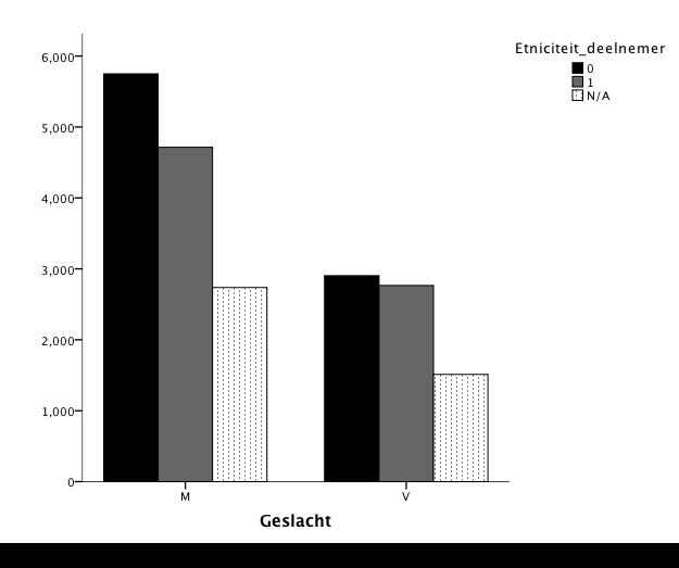 Participatie etniciteit naar geslacht Zowel bij de jongens als bij de meisjes zijn de deelnemers met een Belgische etniciteit het sterkst vertegenwoordigd binnen Jespo (respectievelijk 43.6% en 40.