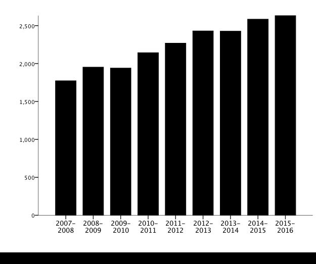 Algemene participatie deelnemers Participatie naar jaar Tussen september 2007 en augustus 2016 namen er in totaal 20,391 jongeren deel aan de sportactiviteiten die Jespo aanbiedt via haar reguliere