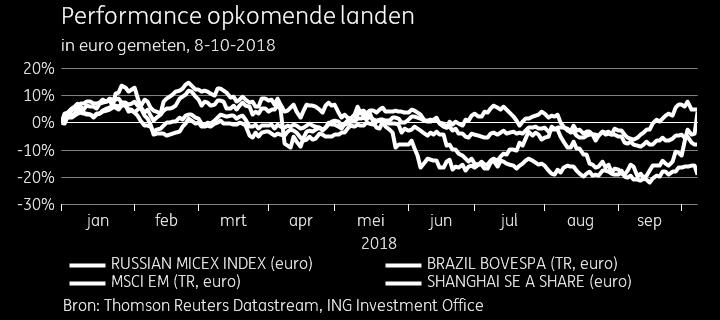 Japanse aandelen, die een sterk derde kwartaal kenden, volgen op gepast afstand, evenals Europese aandelen. Aandelen uit opkomende markten staan dit jaar tot nu ruim in de min.