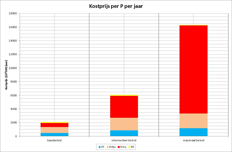 B. Regionaal - Beleidskost 3. ORBP-resultaten Maximaal beleid (100% sociaal gestuurd) = 28,6 mio /j voor 2451 km (Cfr. huidig inv.