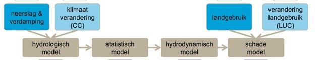 Figuur 4-11: Modeltrein voor het ORBP - zandkleurige velden voor modellen, blauwe velden voor externe gegevens 4.4.3.1. Hydrologisch model Het hydrologisch model zet uurlijkse punt- of gebiedsneerslag om in hydrologische neerslagdebieten.