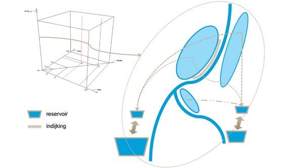 In figuur 4-21 wordt deze situatie veralgemeend naar een combinatie van verschillende wachtbekkens met variërende volumes op verschillende locaties langs de (hoofd- en zij-) waterloop.