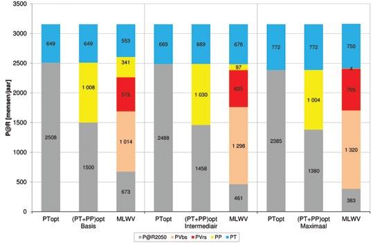 Figuur 6-12: P@R en de daling van P@R per P-groep in 2050 bij de drie beleidsstrategieën van een geoptimaliseerd PT-beleid, een geoptimaliseerd PP+PT-beleid en MLWV op basis van de meest optimale