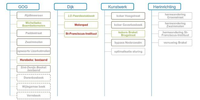 Figuur 6-29: Overzicht van de resultaten van de ORBP-analyses van de PT-maatregelen van het modelgebied van de Zwalm op basis