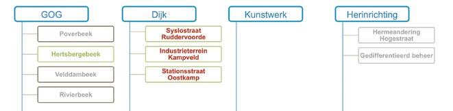 een overzicht van de resultaten van de ORBP-analyses van de PT-maatregelen van de modelgebieden van de buitendienst West-Vlaanderen van de VMM.