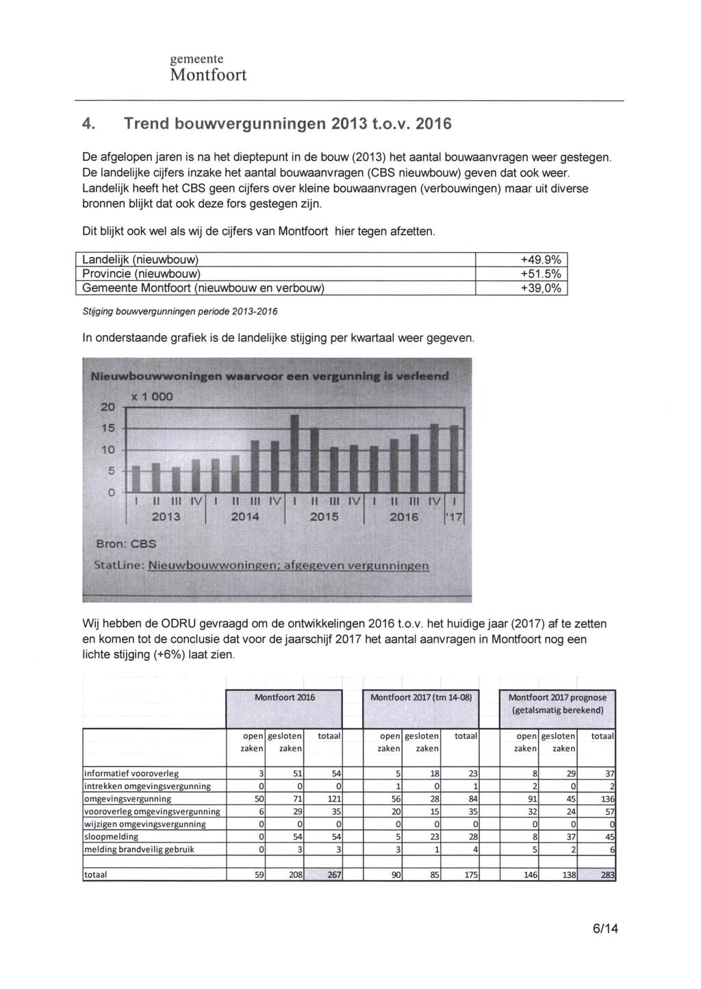 4. Trend bouwvergunningen 2013 t.o.v. 2016 De afgelopen jaren is na het dieptepunt in de bouw (2013) het aantal bouwaanvragen weer gestegen.